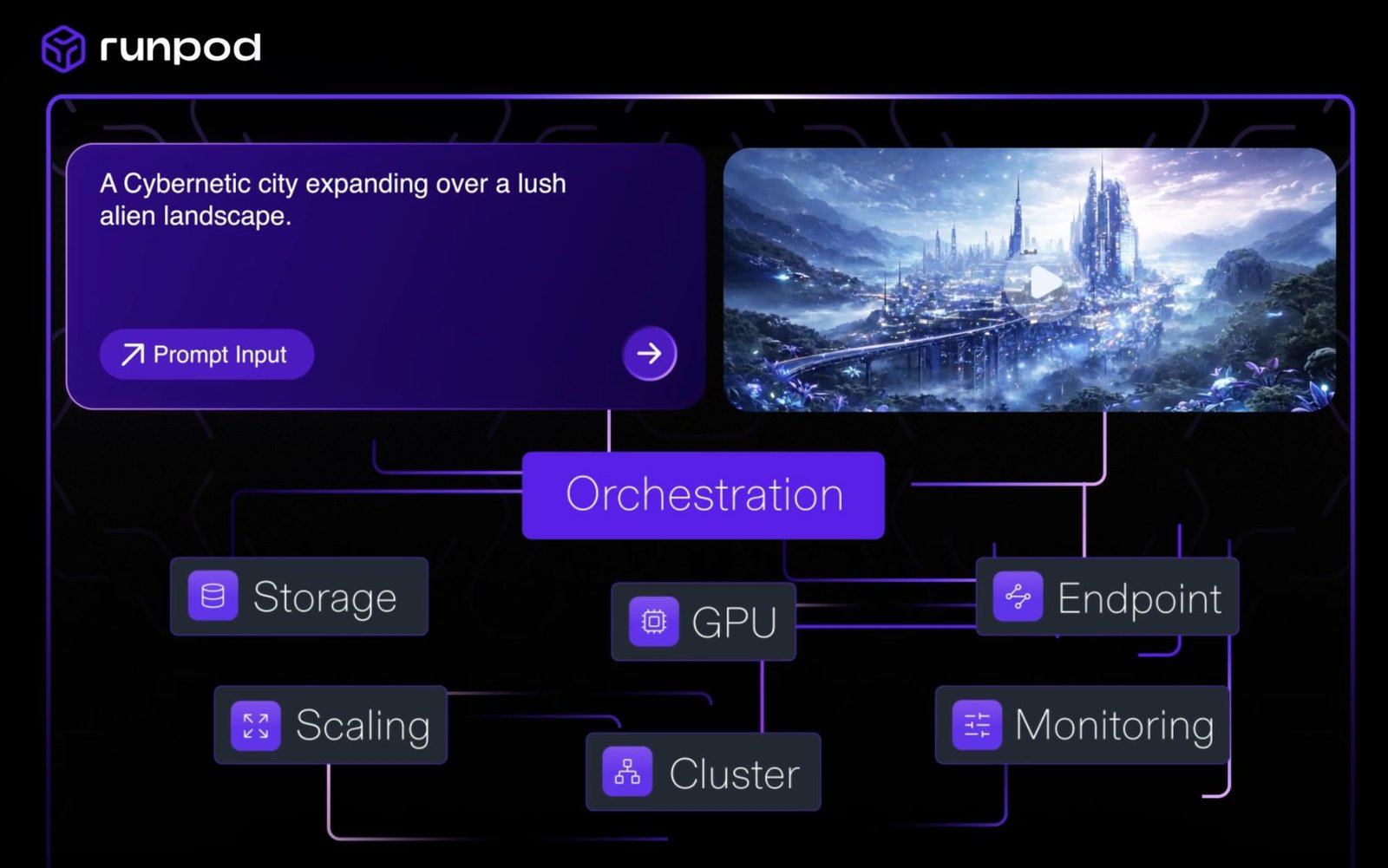 Runpod platform illustration showing orchestration, GPU, storage, scaling, cluster, endpoint, and monitoring